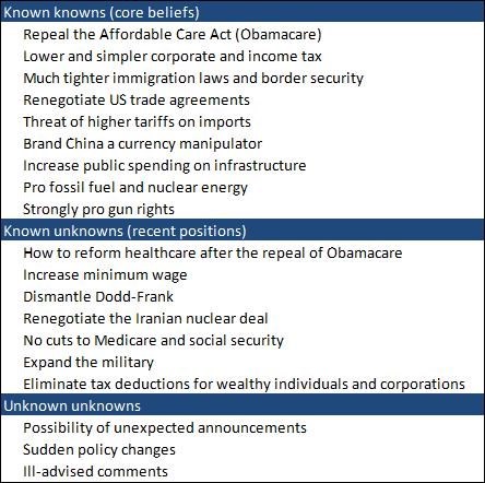 Trump positions