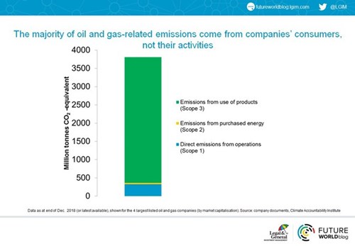 Oil and Gas analysis