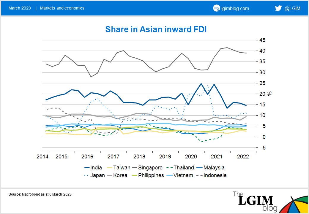 230306 Share in Asian inward FDI.png