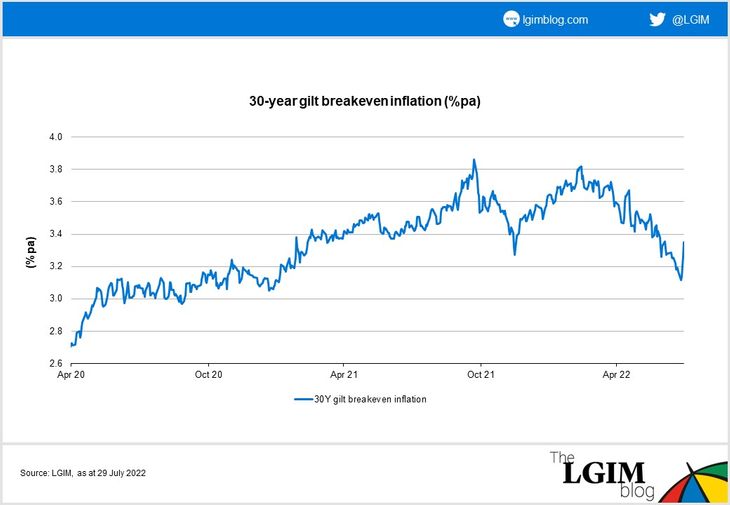 30 year gilt breakeven.jpg