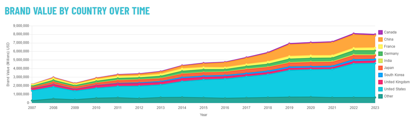 Brand-value-chart.png