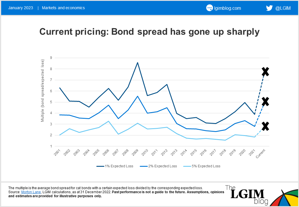 cat-bonds-chart-2.png