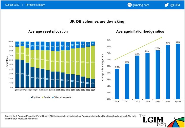 UK DB schemes are de-risking JS.jpg