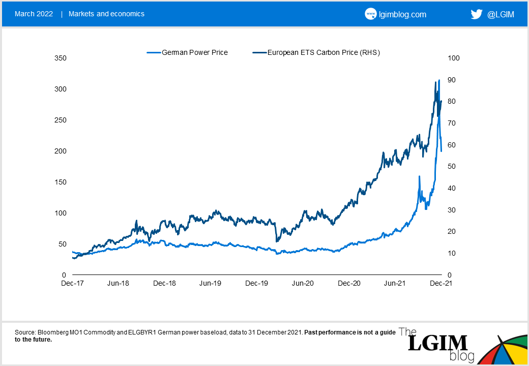 Power and carbon price chart.png