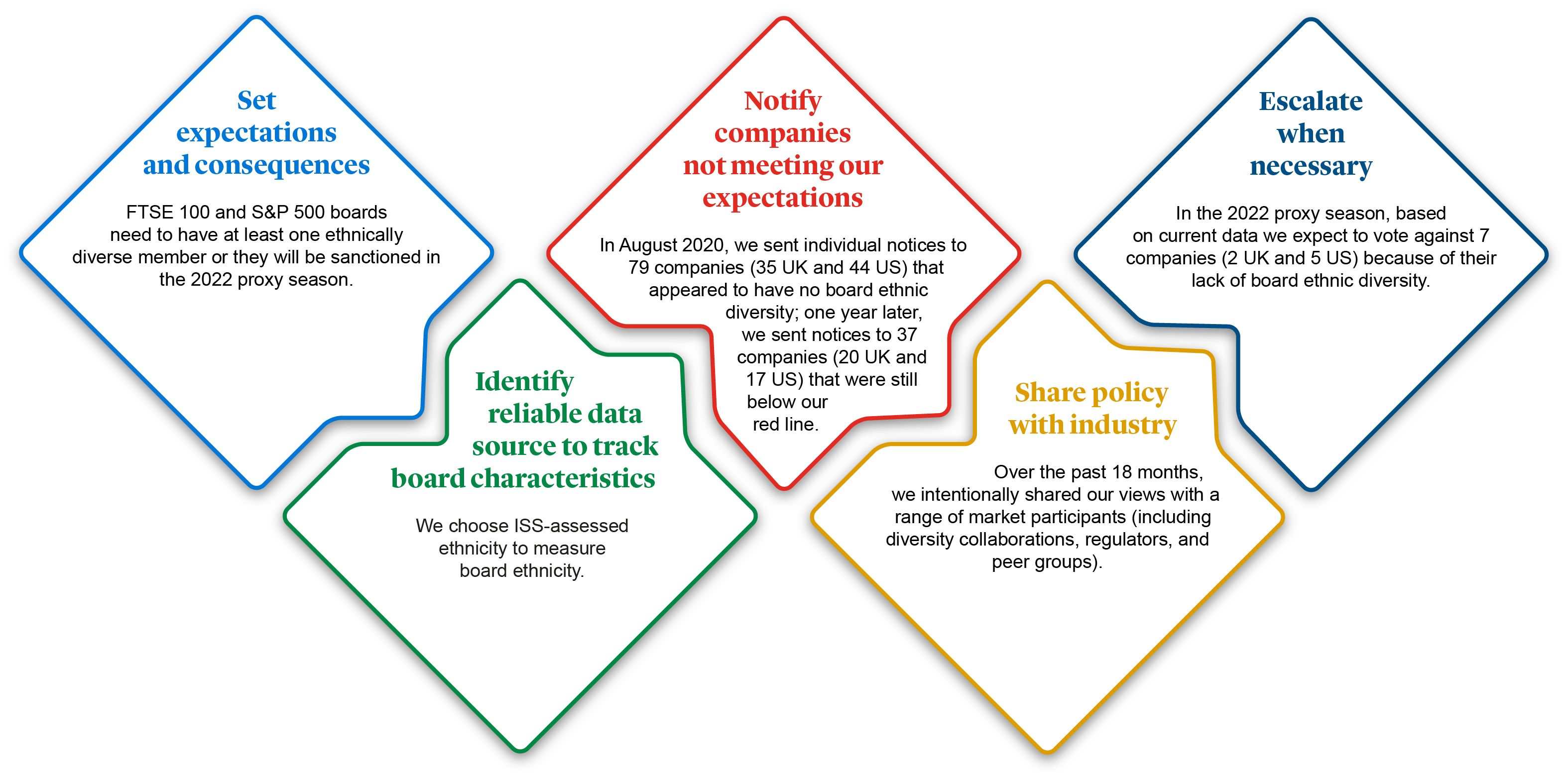 Slides for ethnic representation on boards campaign - process.jpg